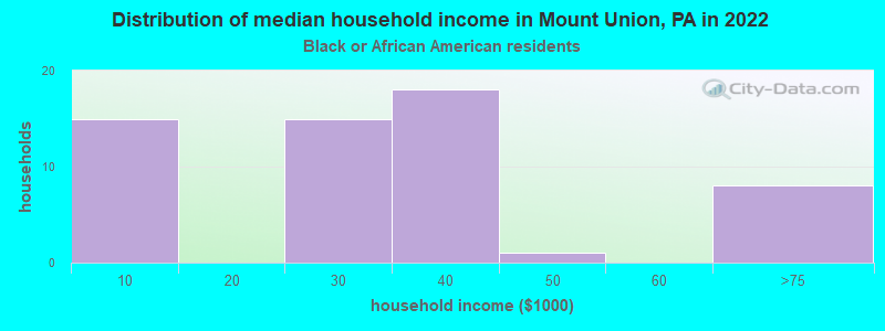 Distribution of median household income in Mount Union, PA in 2022