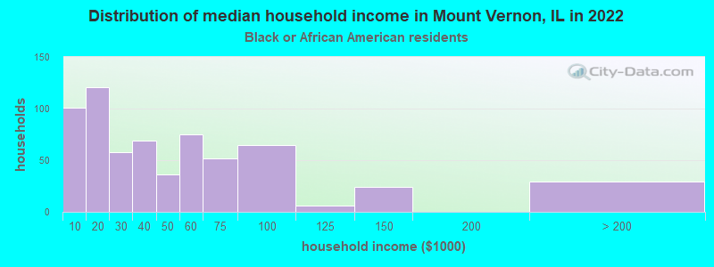 Distribution of median household income in Mount Vernon, IL in 2022