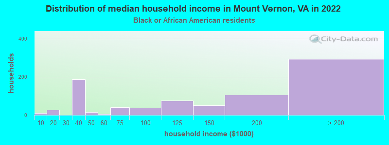 Distribution of median household income in Mount Vernon, VA in 2022