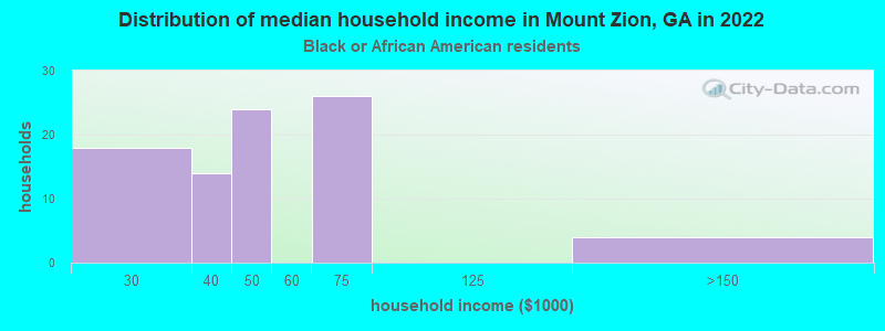 Distribution of median household income in Mount Zion, GA in 2022