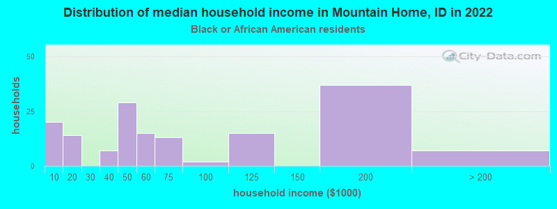 Distribution of median household income in Mountain Home, ID in 2022