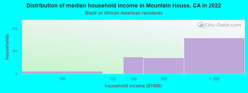 Distribution of median household income in Mountain House, CA in 2022
