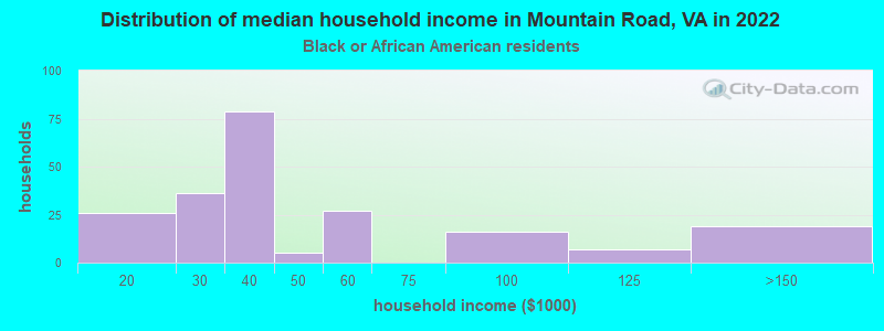 Distribution of median household income in Mountain Road, VA in 2022