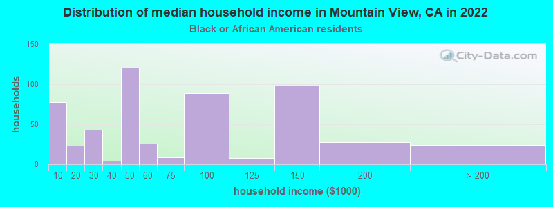 Distribution of median household income in Mountain View, CA in 2022