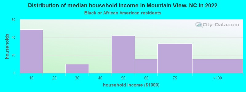 Distribution of median household income in Mountain View, NC in 2022