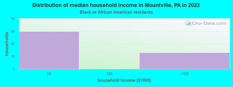 Distribution of median household income in Mountville, PA in 2022