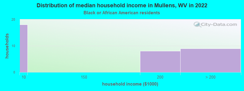 Distribution of median household income in Mullens, WV in 2022