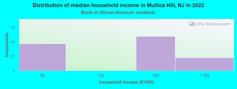 Distribution of median household income in Mullica Hill, NJ in 2022