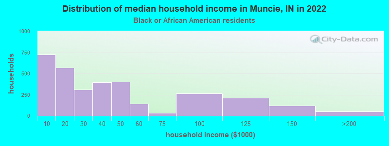 Distribution of median household income in Muncie, IN in 2022