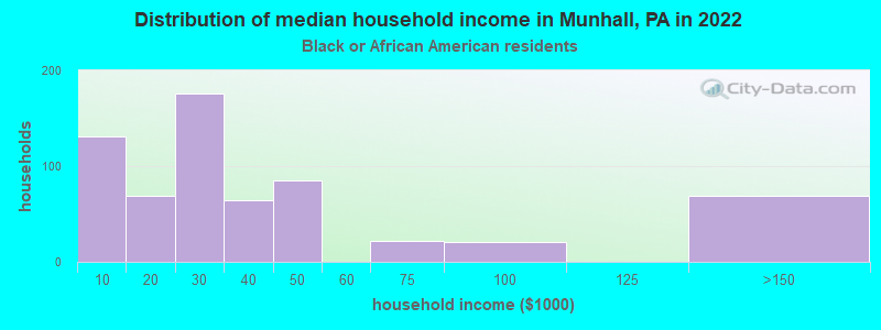 Distribution of median household income in Munhall, PA in 2022