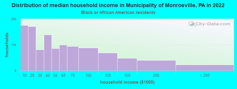 Distribution of median household income in Municipality of Monroeville, PA in 2022