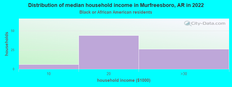 Distribution of median household income in Murfreesboro, AR in 2022