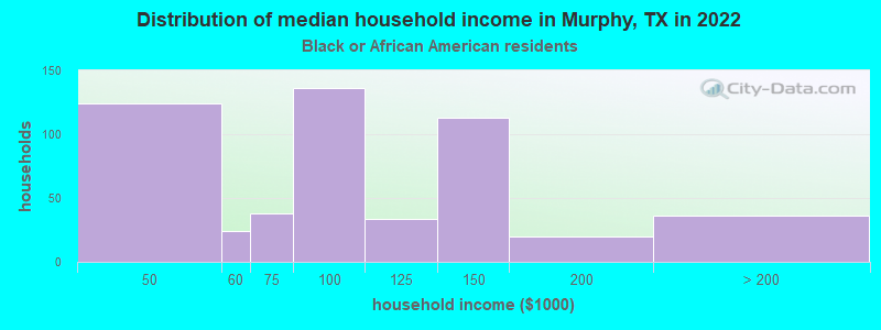 Distribution of median household income in Murphy, TX in 2022