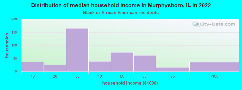 Distribution of median household income in Murphysboro, IL in 2022