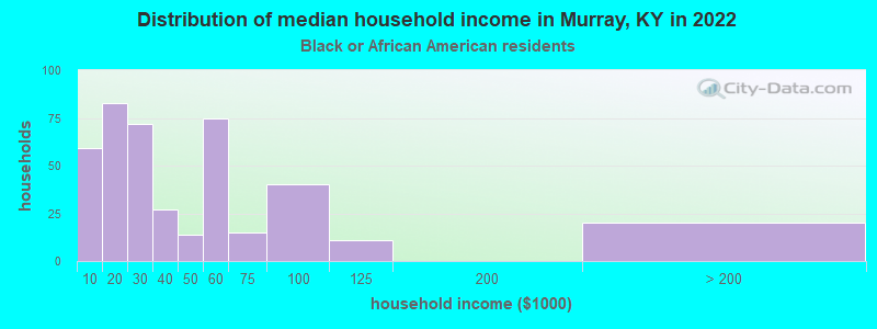 Distribution of median household income in Murray, KY in 2022