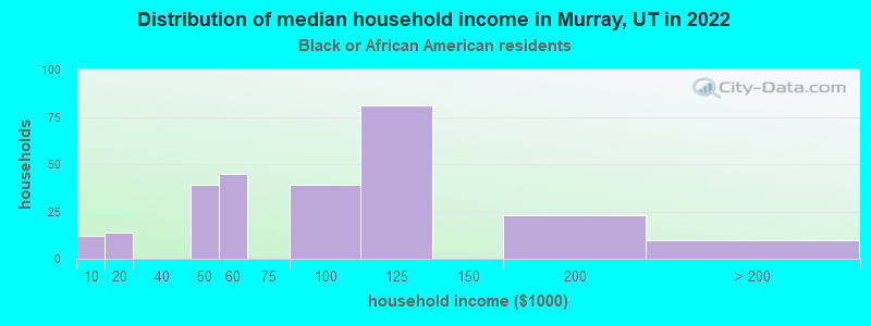 Distribution of median household income in Murray, UT in 2022