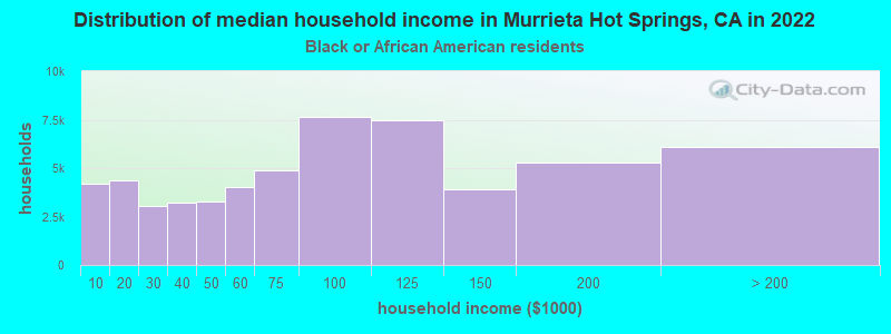 Distribution of median household income in Murrieta Hot Springs, CA in 2022