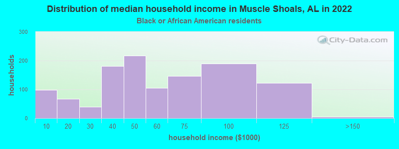 Distribution of median household income in Muscle Shoals, AL in 2022