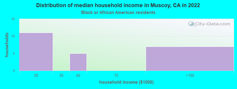 Distribution of median household income in Muscoy, CA in 2022