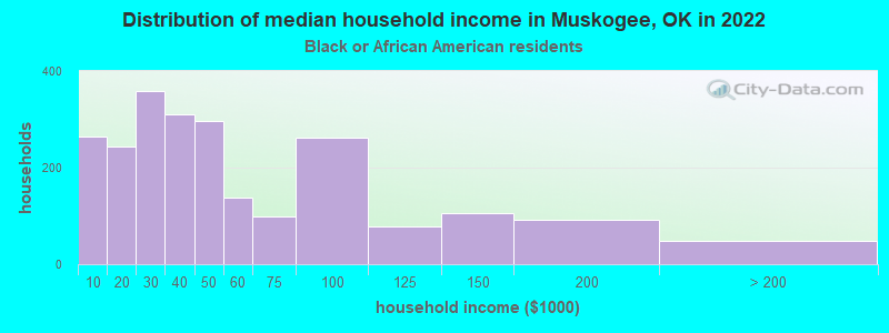 Distribution of median household income in Muskogee, OK in 2022