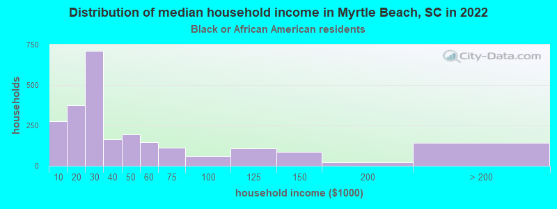 Distribution of median household income in Myrtle Beach, SC in 2022