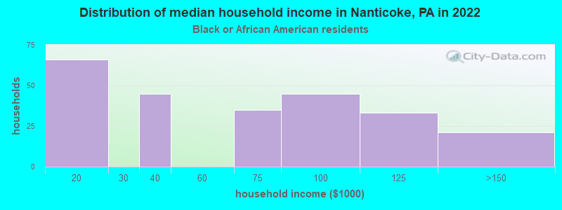 Distribution of median household income in Nanticoke, PA in 2022