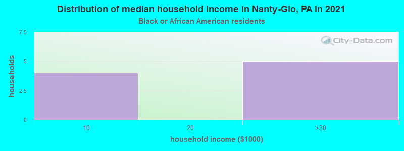 Distribution of median household income in Nanty-Glo, PA in 2022