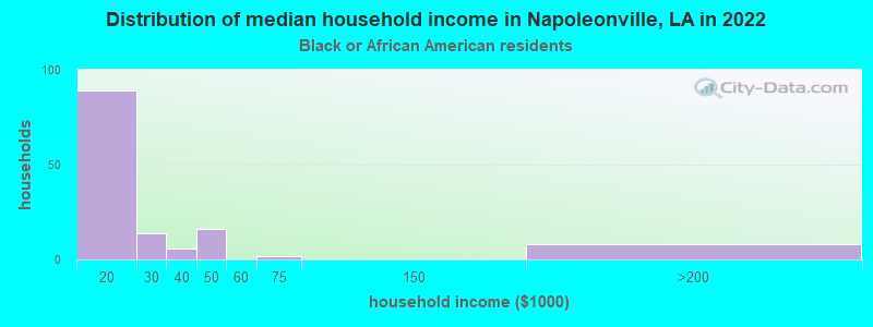 Distribution of median household income in Napoleonville, LA in 2022