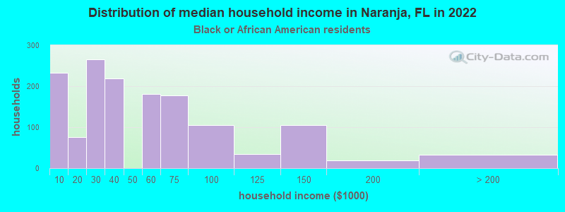 Distribution of median household income in Naranja, FL in 2022