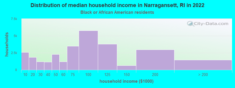 Distribution of median household income in Narragansett, RI in 2022