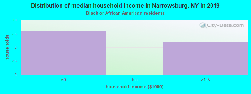 Distribution of median household income in Narrowsburg, NY in 2022