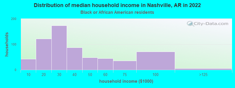 Distribution of median household income in Nashville, AR in 2022