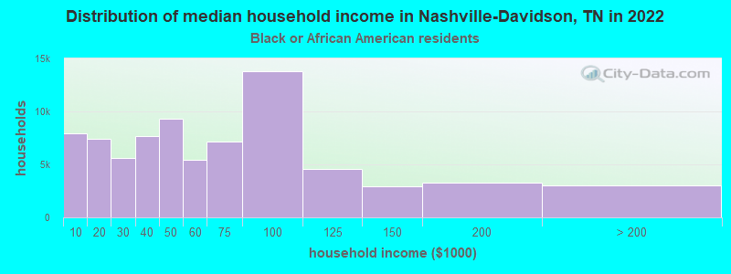 Distribution of median household income in Nashville-Davidson, TN in 2022