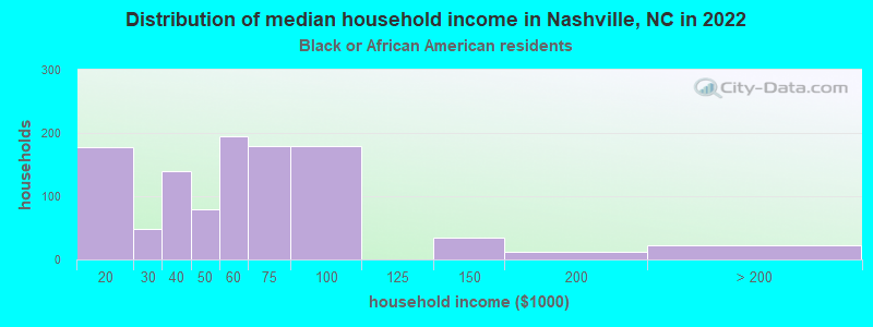 Distribution of median household income in Nashville, NC in 2022