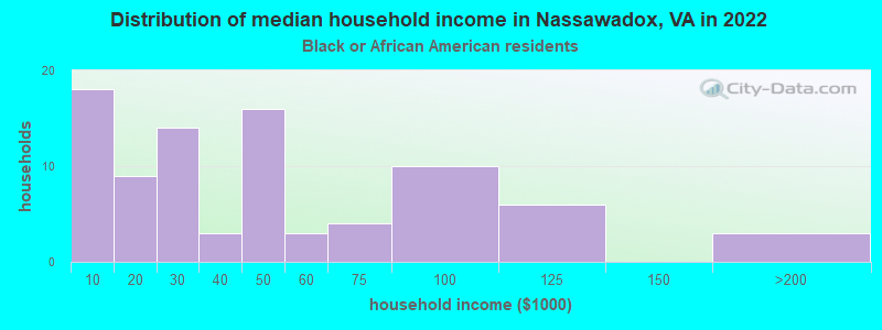 Distribution of median household income in Nassawadox, VA in 2022