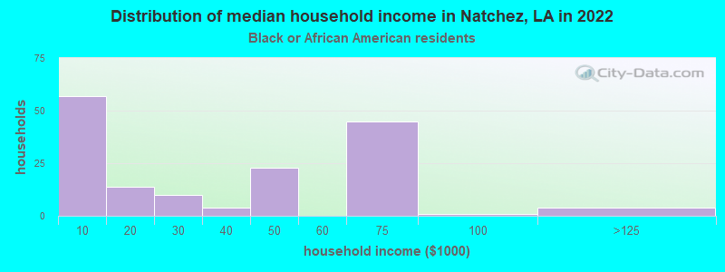 Distribution of median household income in Natchez, LA in 2022