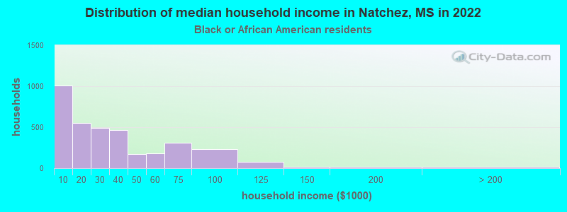 Distribution of median household income in Natchez, MS in 2022