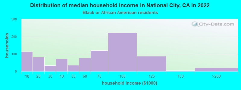 Distribution of median household income in National City, CA in 2022