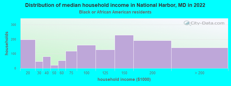 Distribution of median household income in National Harbor, MD in 2022