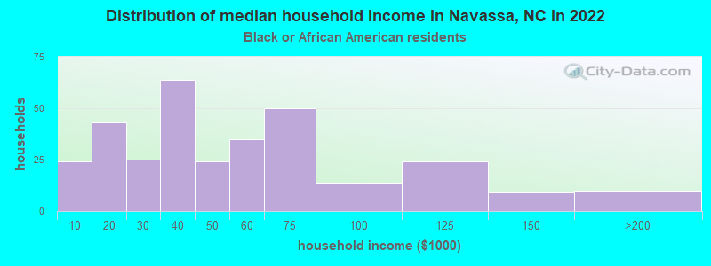 Distribution of median household income in Navassa, NC in 2022