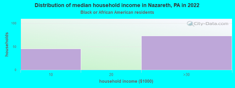 Distribution of median household income in Nazareth, PA in 2022