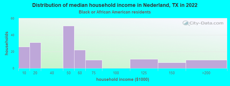Distribution of median household income in Nederland, TX in 2022