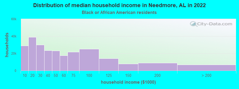 Distribution of median household income in Needmore, AL in 2022