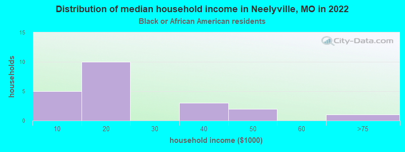 Distribution of median household income in Neelyville, MO in 2022