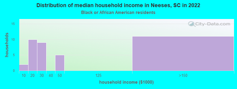 Distribution of median household income in Neeses, SC in 2022