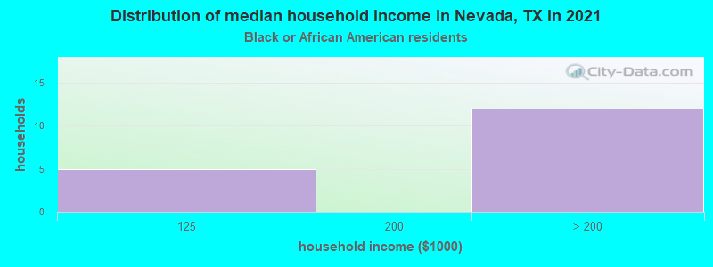 Distribution of median household income in Nevada, TX in 2022