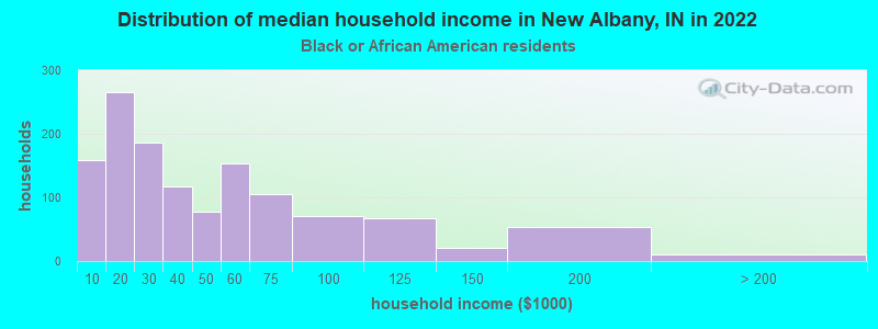 Distribution of median household income in New Albany, IN in 2022