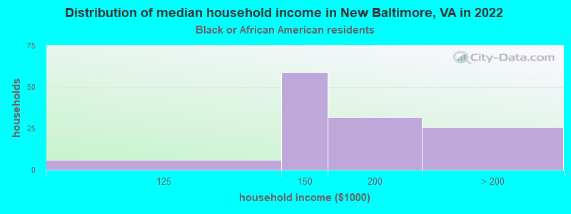 Distribution of median household income in New Baltimore, VA in 2022