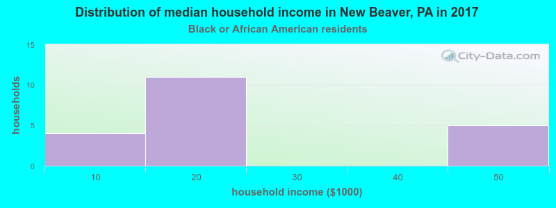 Distribution of median household income in New Beaver, PA in 2022