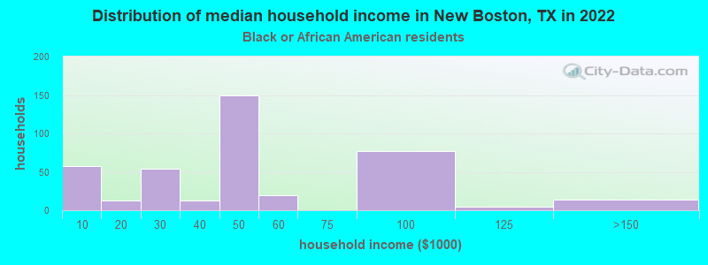 Distribution of median household income in New Boston, TX in 2022